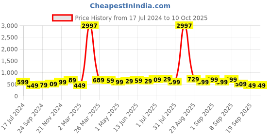 myntra.com BAESD Boys Pack Of 3 Typography Printed Pure Cotton T-shirt baesd Price History Graph from 17 Jul 2024 to 4 Oct 2025