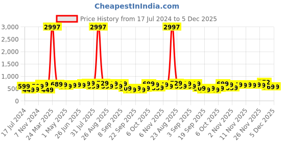myntra.com BAESD Boys Pack Of 3 Typography Printed Pure Cotton T-shirt baesd Price History Graph from 17 Jul 2024 to 4 Dec 2025