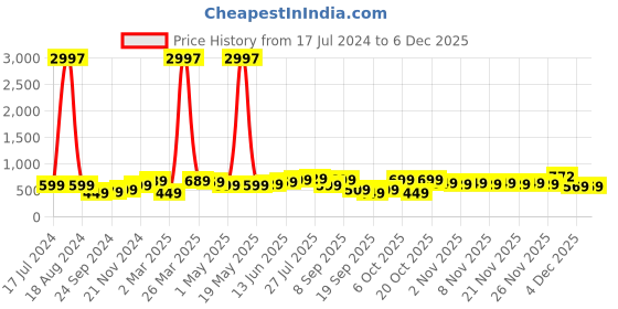 myntra.com BAESD Boys Pack Of 3 Typography Printed Pure Cotton T-shirt baesd Price History Graph from 17 Jul 2024 to 4 Dec 2025