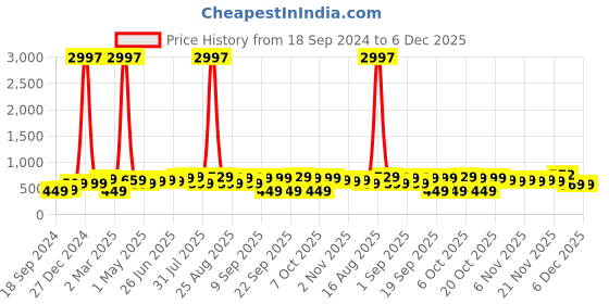 myntra.com BAESD Boys Pack Of 3 Typography Printed Pure Cotton T-shirt baesd Price History Graph from 18 Sep 2024 to 5 Dec 2025