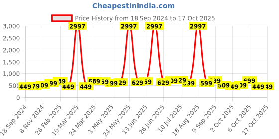 myntra.com BAESD Boys Pack Of 3 Typography Printed Pure Cotton T-shirt baesd Price History Graph from 18 Sep 2024 to 16 Oct 2025