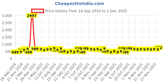 myntra.com BAESD Boys Pack Of 3 Typography Printed Pure Cotton T-shirt baesd Price History Graph from 18 Sep 2024 to 1 Dec 2025