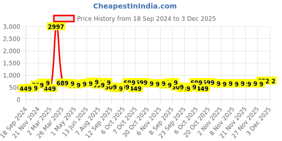 myntra.com BAESD Boys Pack Of 3 Typography Printed Pure Cotton T-shirt baesd Price History Graph from 18 Sep 2024 to 3 Dec 2025