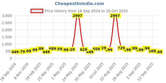 myntra.com BAESD Boys Pack Of 3 Typography Printed Pure Cotton T-shirt baesd Price History Graph from 18 Sep 2024 to 16 Oct 2025