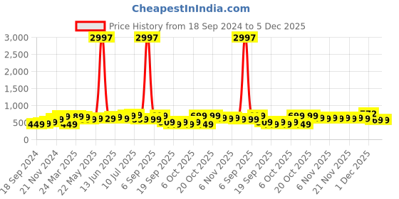 myntra.com BAESD Boys Pack Of 3 Typography Printed Pure Cotton T-shirt baesd Price History Graph from 18 Sep 2024 to 5 Dec 2025