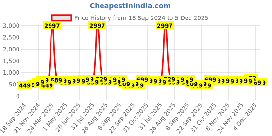 myntra.com BAESD Boys Pack Of 3 Typography Printed Pure Cotton T-shirt baesd Price History Graph from 18 Sep 2024 to 5 Dec 2025