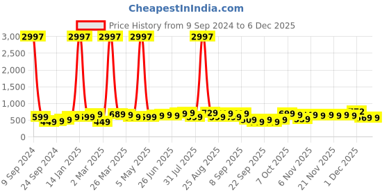 myntra.com BAESD Boys Pack Of 3 Typography Printed Pure Cotton T-shirt baesd Price History Graph from 9 Sep 2024 to 5 Dec 2025