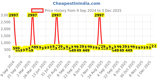 myntra.com BAESD Boys Pack Of 3 Typography Printed Pure Cotton T-shirt baesd Price History Graph from 9 Sep 2024 to 3 Dec 2025