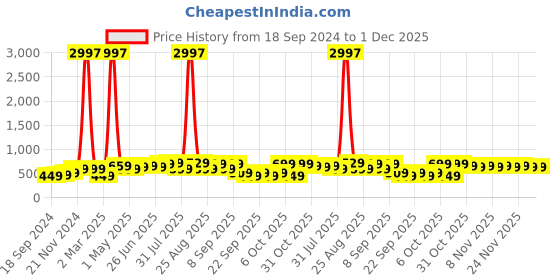 myntra.com BAESD Boys Pack Of 3 Typography Printed Pure Cotton T-shirt baesd Price History Graph from 18 Sep 2024 to 30 Nov 2025