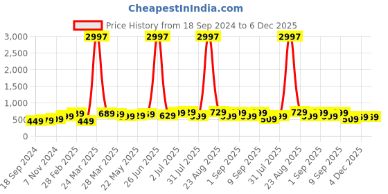myntra.com BAESD Boys Pack Of 3 Typography Printed Pure Cotton T-shirt baesd Price History Graph from 18 Sep 2024 to 6 Dec 2025
