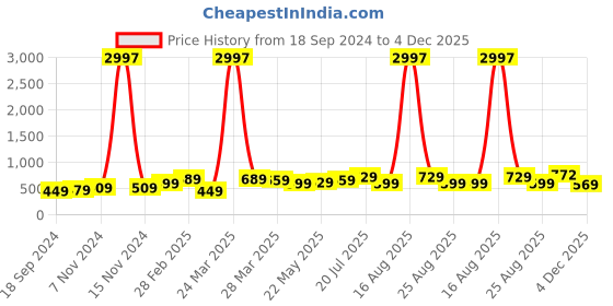 myntra.com BAESD Boys Pack Of 3 Typography Printed Pure Cotton T-shirt baesd Price History Graph from 18 Sep 2024 to 2 Dec 2025