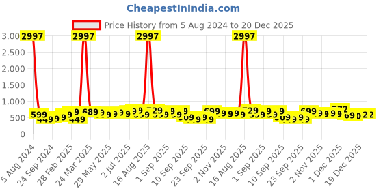 myntra.com BAESD Boys Pack Of 3 Typography Printed Pure Cotton T-shirt baesd Price History Graph from 5 Aug 2024 to 19 Dec 2025