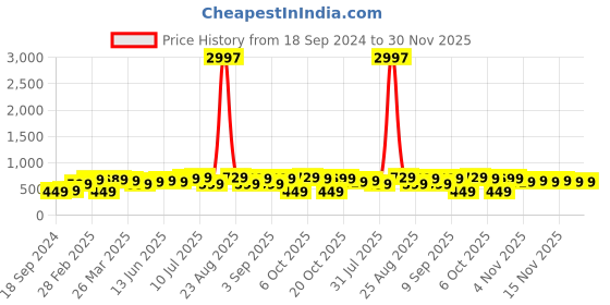 myntra.com BAESD Boys Pack Of 3 Typography Printed Pure Cotton T-shirt baesd Price History Graph from 18 Sep 2024 to 30 Nov 2025