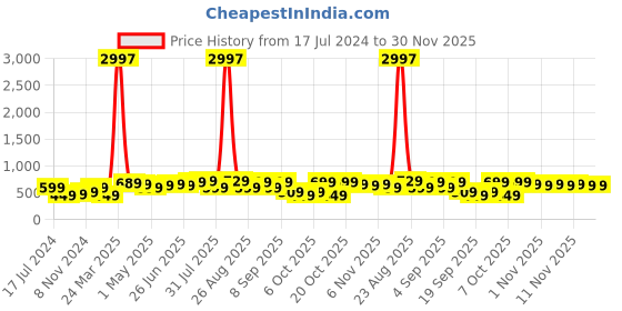 myntra.com BAESD Boys Pack of 3 Typography Printed Pure Cotton T-shirts baesd Price History Graph from 17 Jul 2024 to 30 Nov 2025