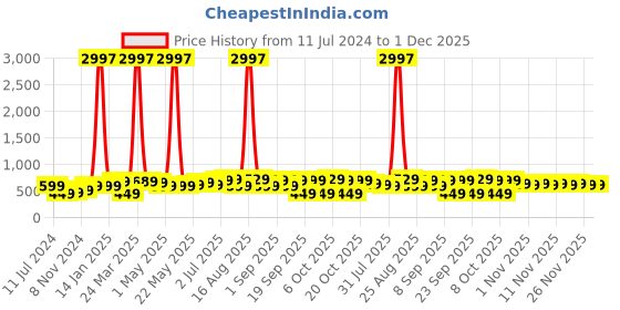 myntra.com BAESD Boys Pack of 3 Typography Printed Pure Cotton T-shirts baesd Price History Graph from 11 Jul 2024 to 30 Nov 2025