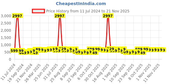 myntra.com BAESD Boys Pack of 3 Typography Printed Pure Cotton T-shirts baesd Price History Graph from 11 Jul 2024 to 21 Nov 2025