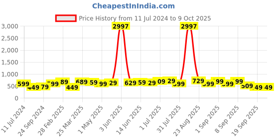 myntra.com BAESD Boys Pack of 3 Typography Printed Pure Cotton T-shirts baesd Price History Graph from 11 Jul 2024 to 4 Oct 2025