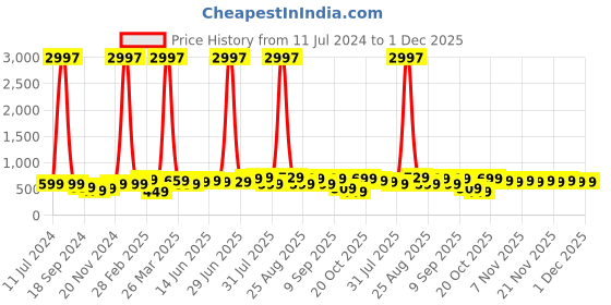 myntra.com BAESD Boys Pack of 3 Typography Printed Pure Cotton T-shirts baesd Price History Graph from 11 Jul 2024 to 1 Dec 2025