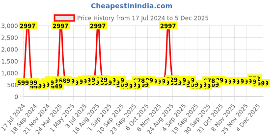 myntra.com BAESD Boys Pack of 3 Typography Printed Pure Cotton T-shirts baesd Price History Graph from 17 Jul 2024 to 4 Dec 2025