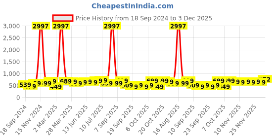myntra.com BAESD Boys Pack Of 3 Typography Printed Pure Cotton T-shirts baesd Price History Graph from 18 Sep 2024 to 3 Dec 2025