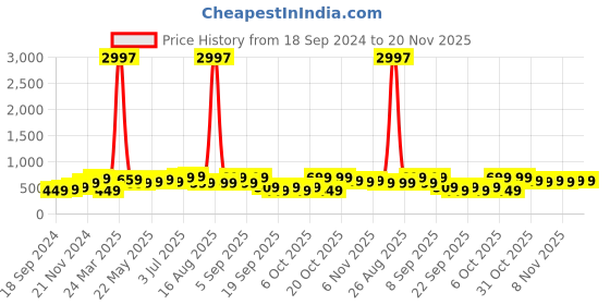myntra.com BAESD Boys Pack Of 3 Typography Printed Pure Cotton T-shirts baesd Price History Graph from 18 Sep 2024 to 19 Nov 2025