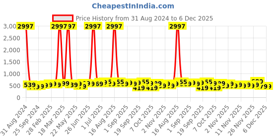 myntra.com BAESD Boys Pack Of 3 Typography Printed Round Neck Casual knitted T-shirts baesd Price History Graph from 31 Aug 2024 to 5 Dec 2025