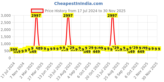 myntra.com BAESD Boys Pack Of 3 Typography Printed Round Neck Cotton Regular T-shirt baesd Price History Graph from 17 Jul 2024 to 30 Nov 2025