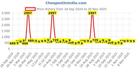 myntra.com BAESD Boys Pack Of 3 Typography Printed Round Neck Cotton Regular T-shirt baesd Price History Graph from 18 Sep 2024 to 30 Nov 2025