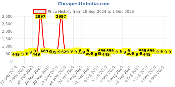myntra.com BAESD Boys Pack Of 3 Typography Printed Round Neck Cotton Regular T-shirt baesd Price History Graph from 18 Sep 2024 to 30 Nov 2025