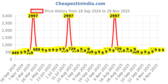 myntra.com BAESD Boys Pack Of 3 Typography Printed Round Neck Cotton Regular T-shirt baesd Price History Graph from 18 Sep 2024 to 28 Nov 2025