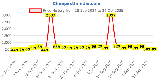 myntra.com BAESD Boys Pack Of 3 Typography Printed Round Neck Cotton Regular T-shirt baesd Price History Graph from 18 Sep 2024 to 24 Oct 2025