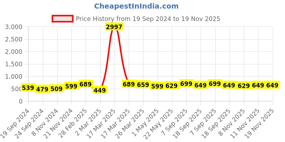 myntra.com BAESD Boys Pack Of 3 Typography Printed Round Neck Cotton T-shirt baesd Price History Graph from 19 Sep 2024 to 19 Nov 2025
