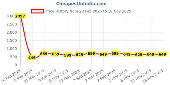 myntra.com BAESD Boys Pack of 3 Typography Printed Round Neck Cotton T-shirt baesd Price History Graph from 28 Feb 2025 to 18 Nov 2025