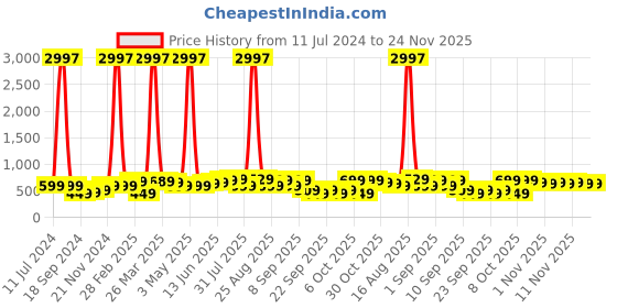 myntra.com BAESD Boys Pack Of 3 Typography Printed Round Neck Cotton T-shirts baesd Price History Graph from 11 Jul 2024 to 23 Nov 2025