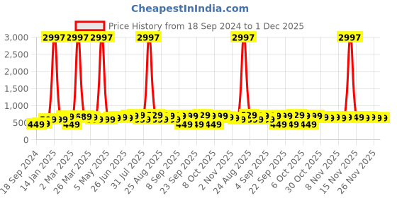 myntra.com BAESD Boys Pack Of 3 Typography Printed Round Neck Cotton T-shirts baesd Price History Graph from 18 Sep 2024 to 30 Nov 2025