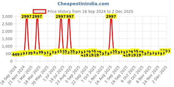 myntra.com BAESD Boys Pack Of 3 Typography Printed Round Neck Regular T-shirt baesd Price History Graph from 18 Sep 2024 to 2 Dec 2025