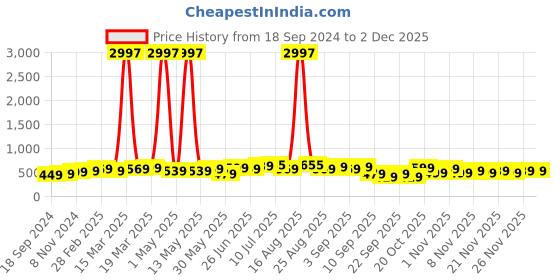 myntra.com BAESD Boys Pack Of 3 Typography Printed Round Neck Regular T-shirt baesd Price History Graph from 18 Sep 2024 to 1 Dec 2025