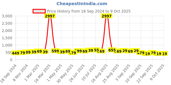 myntra.com BAESD Boys Pack Of 3 Typography Printed Round Neck Regular T-shirt baesd Price History Graph from 18 Sep 2024 to 4 Oct 2025