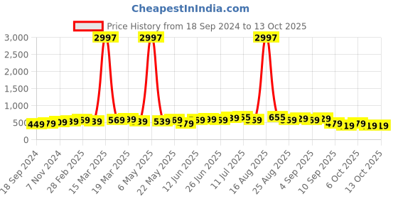 myntra.com BAESD Boys Pack Of 3 Typography Printed Round Neck Regular T-shirt baesd Price History Graph from 18 Sep 2024 to 13 Oct 2025