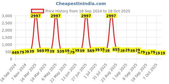 myntra.com BAESD Boys Pack Of 3 Typography Printed Round Neck Regular T-shirt baesd Price History Graph from 18 Sep 2024 to 17 Oct 2025