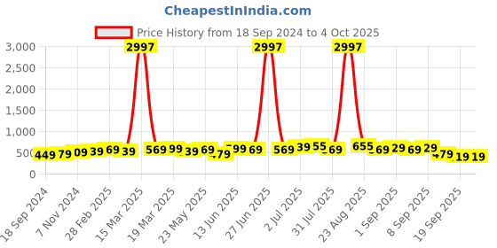 myntra.com BAESD Boys Pack Of 3 Typography Printed Round Neck Regular T-shirt baesd Price History Graph from 18 Sep 2024 to 4 Oct 2025