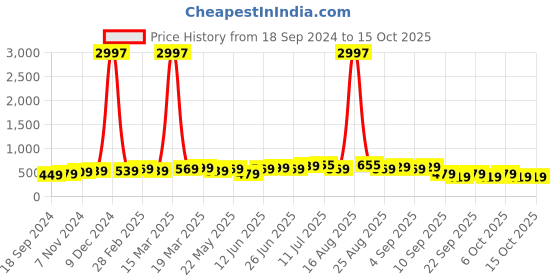 myntra.com BAESD Boys Pack Of 3 Typography Printed Round Neck Regular T-shirt baesd Price History Graph from 18 Sep 2024 to 14 Oct 2025