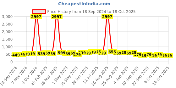 myntra.com BAESD Boys Pack Of 3 Typography Printed Round Neck Regular T-shirt baesd Price History Graph from 18 Sep 2024 to 18 Oct 2025