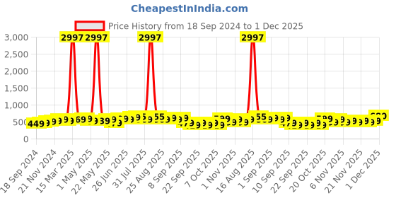 myntra.com BAESD Boys Pack Of 3 Typography Printed Round Neck Regular T-shirt baesd Price History Graph from 18 Sep 2024 to 1 Dec 2025