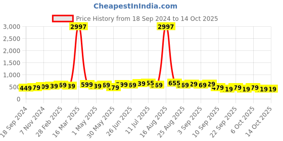 myntra.com BAESD Boys Pack Of 3 Typography Printed Round Neck Regular T-shirt baesd Price History Graph from 18 Sep 2024 to 14 Oct 2025