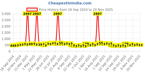 myntra.com BAESD Boys Pack Of 3 Typography Printed Round Neck Regular T-shirt baesd Price History Graph from 18 Sep 2024 to 20 Nov 2025