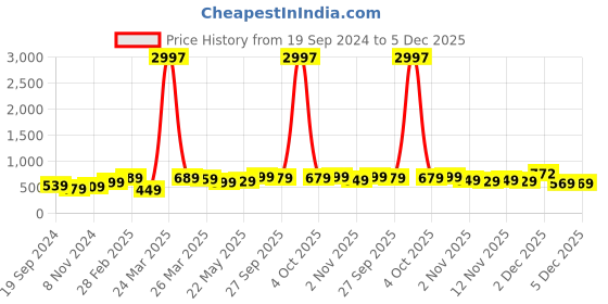 myntra.com BAESD Boys Pack Of 3 Typography Printed Round Neck Short Sleeves Cotton T-shirt baesd Price History Graph from 19 Sep 2024 to 5 Dec 2025