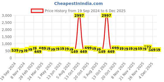 myntra.com BAESD Boys Pack Of 3 Typography Printed Round Neck Short Sleeves Cotton T-shirts baesd Price History Graph from 19 Sep 2024 to 5 Dec 2025