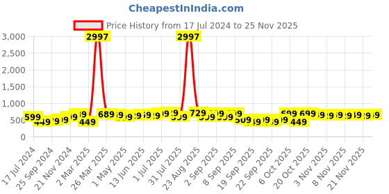 myntra.com BAESD Boys Pack of 3 Typography Printed Round Neck Short Sleeves Pure Cotton T-shirt baesd Price History Graph from 17 Jul 2024 to 25 Nov 2025