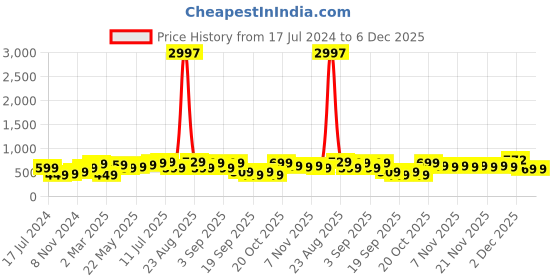myntra.com BAESD Boys Pack of 3 Typography Printed Round Neck Short Sleeves Pure Cotton T-shirt baesd Price History Graph from 17 Jul 2024 to 6 Dec 2025